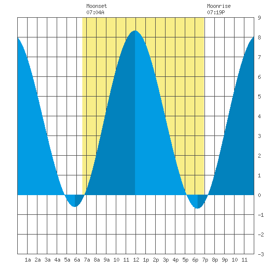 Bridgeport tide chart for Wednesday, September 18, 2024