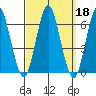 Bridgeport tide chart for Wednesday, September 18, 2024