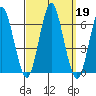 Bridgeport tide chart for Thursday, September 19, 2024