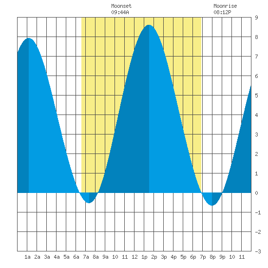 Bridgeport tide chart for Friday, September 20, 2024