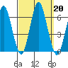 Bridgeport tide chart for Friday, September 20, 2024