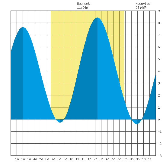 Bridgeport tide chart for Saturday, September 21, 2024