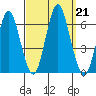 Bridgeport tide chart for Saturday, September 21, 2024