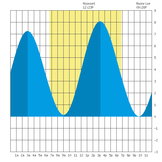 Bridgeport tide chart for Sunday, September 22, 2024