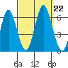 Bridgeport tide chart for Sunday, September 22, 2024