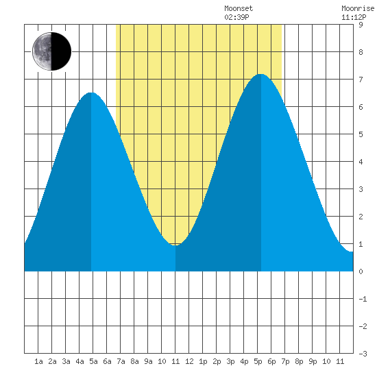 Bridgeport tide chart for Tuesday, September 24, 2024