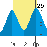 Bridgeport tide chart for Wednesday, September 25, 2024