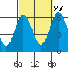 Bridgeport tide chart for Friday, September 27, 2024