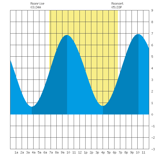 Bridgeport tide chart for Sunday, September 29, 2024