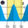 Bridgeport tide chart for Monday, September 2, 2024