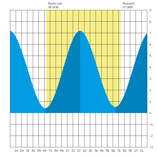 Bridgeport tide chart for Tuesday, September 3, 2024