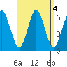 Bridgeport tide chart for Wednesday, September 4, 2024