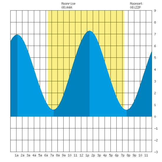 Bridgeport tide chart for Thursday, September 5, 2024