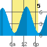 Bridgeport tide chart for Thursday, September 5, 2024