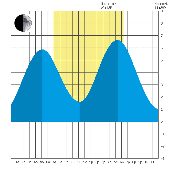 Bridgeport tide chart for Thursday, October 10, 2024