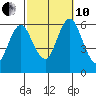 Bridgeport tide chart for Thursday, October 10, 2024