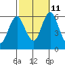 Bridgeport tide chart for Friday, October 11, 2024