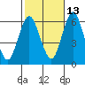 Bridgeport tide chart for Sunday, October 13, 2024