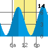 Bridgeport tide chart for Monday, October 14, 2024