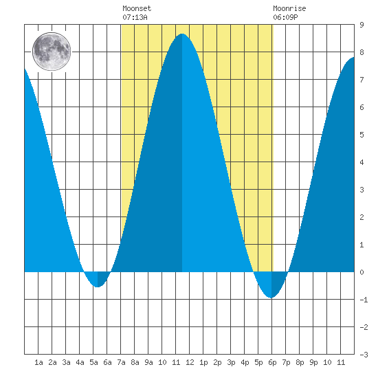 Bridgeport tide chart for Thursday, October 17, 2024