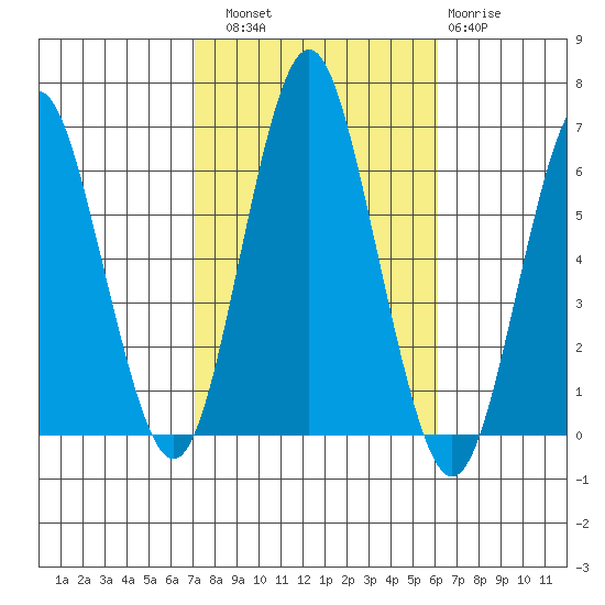 Bridgeport tide chart for Friday, October 18, 2024