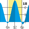 Bridgeport tide chart for Friday, October 18, 2024