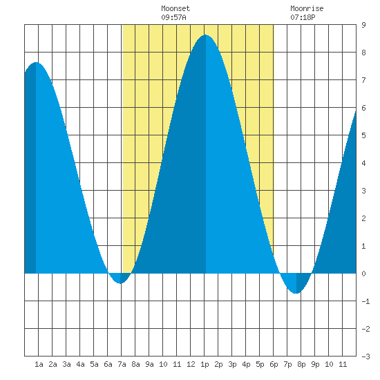 Bridgeport tide chart for Saturday, October 19, 2024