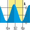 Bridgeport tide chart for Tuesday, October 1, 2024