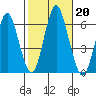 Bridgeport tide chart for Sunday, October 20, 2024