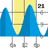 Bridgeport tide chart for Monday, October 21, 2024