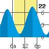 Bridgeport tide chart for Tuesday, October 22, 2024
