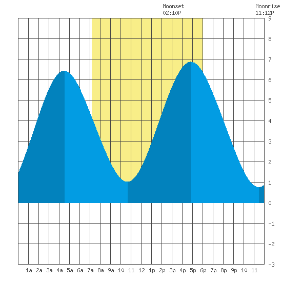 Bridgeport tide chart for Wednesday, October 23, 2024