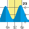 Bridgeport tide chart for Wednesday, October 23, 2024