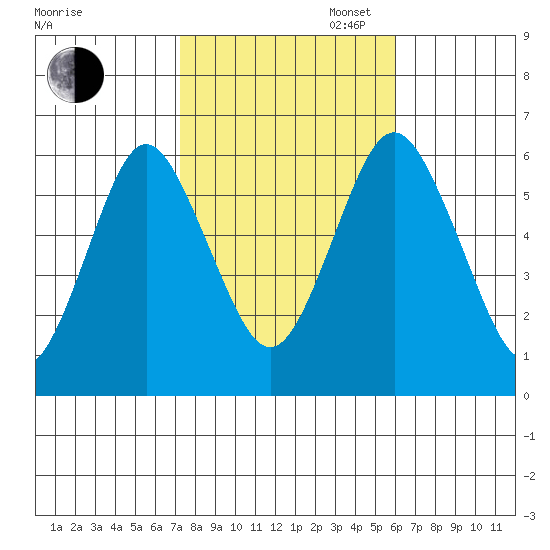 Bridgeport tide chart for Thursday, October 24, 2024