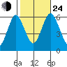 Bridgeport tide chart for Thursday, October 24, 2024
