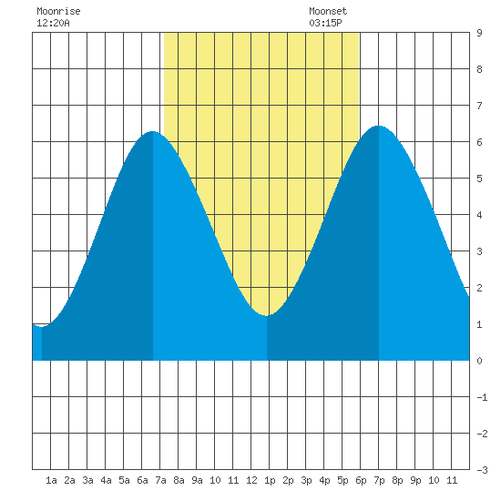 Bridgeport tide chart for Friday, October 25, 2024