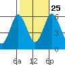 Bridgeport tide chart for Friday, October 25, 2024
