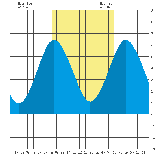 Bridgeport tide chart for Saturday, October 26, 2024