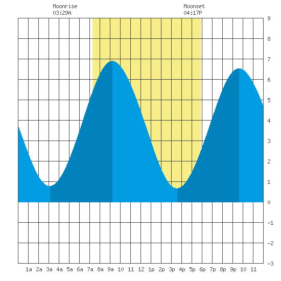 Bridgeport tide chart for Monday, October 28, 2024