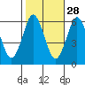 Bridgeport tide chart for Monday, October 28, 2024