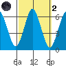 Bridgeport tide chart for Wednesday, October 2, 2024