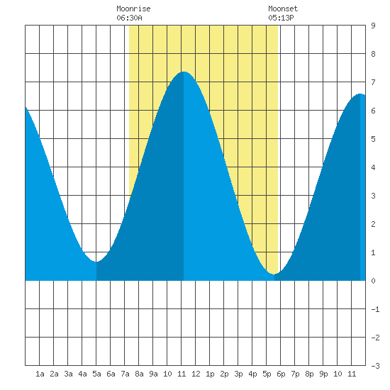 Bridgeport tide chart for Thursday, October 31, 2024