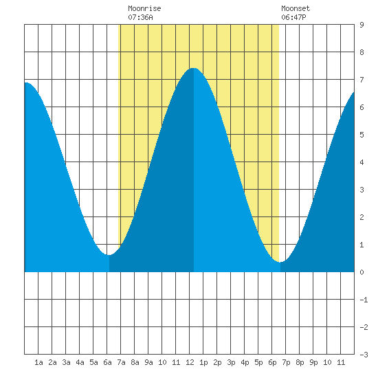 Bridgeport tide chart for Thursday, October 3, 2024