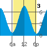 Bridgeport tide chart for Thursday, October 3, 2024