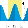Bridgeport tide chart for Friday, October 4, 2024