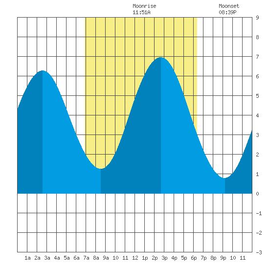 Bridgeport tide chart for Monday, October 7, 2024