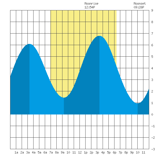 Bridgeport tide chart for Tuesday, October 8, 2024