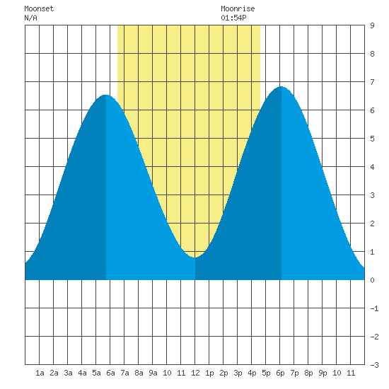 Bridgeport tide chart for Sunday, November 10, 2024