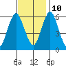 Bridgeport tide chart for Sunday, November 10, 2024