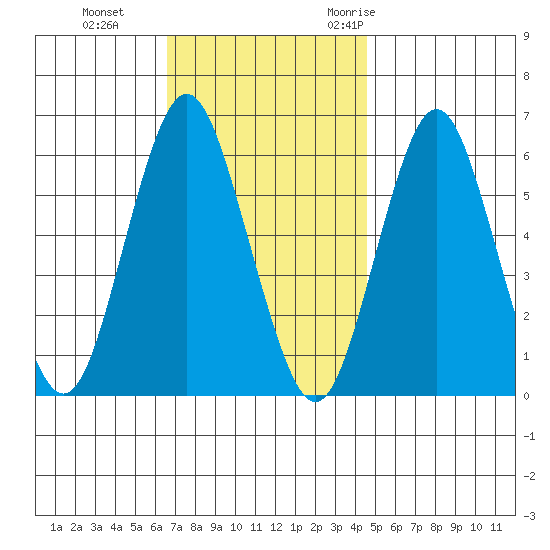 Bridgeport tide chart for Tuesday, November 12, 2024